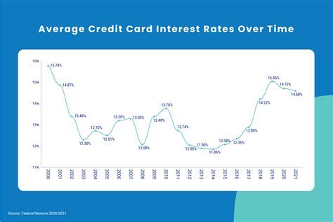 low credit card interest rates australia.